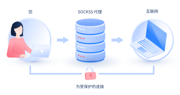 【南阳代理IP】什么是SOCKS和SOCKS5代理？